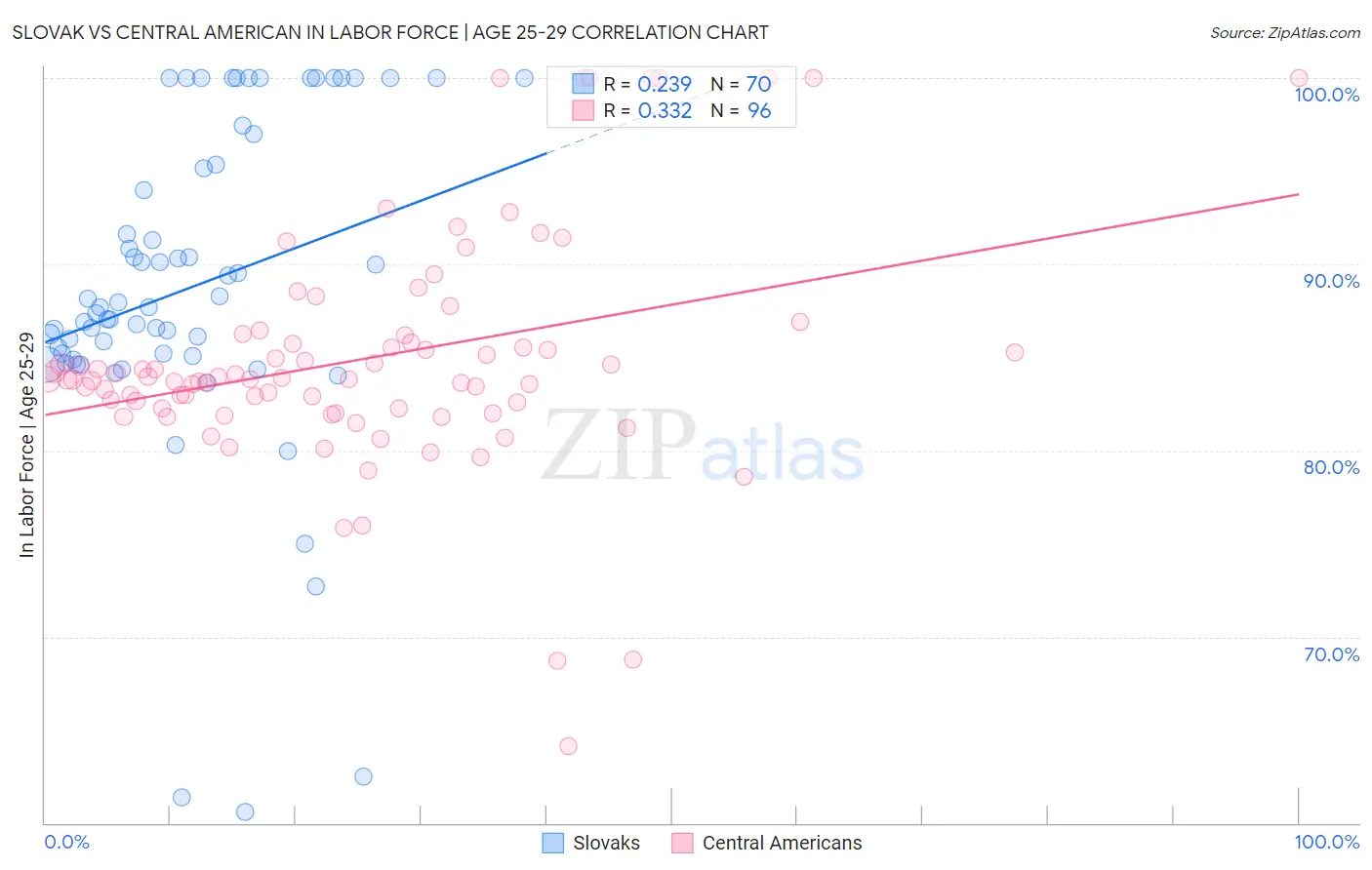 Slovak vs Central American In Labor Force | Age 25-29