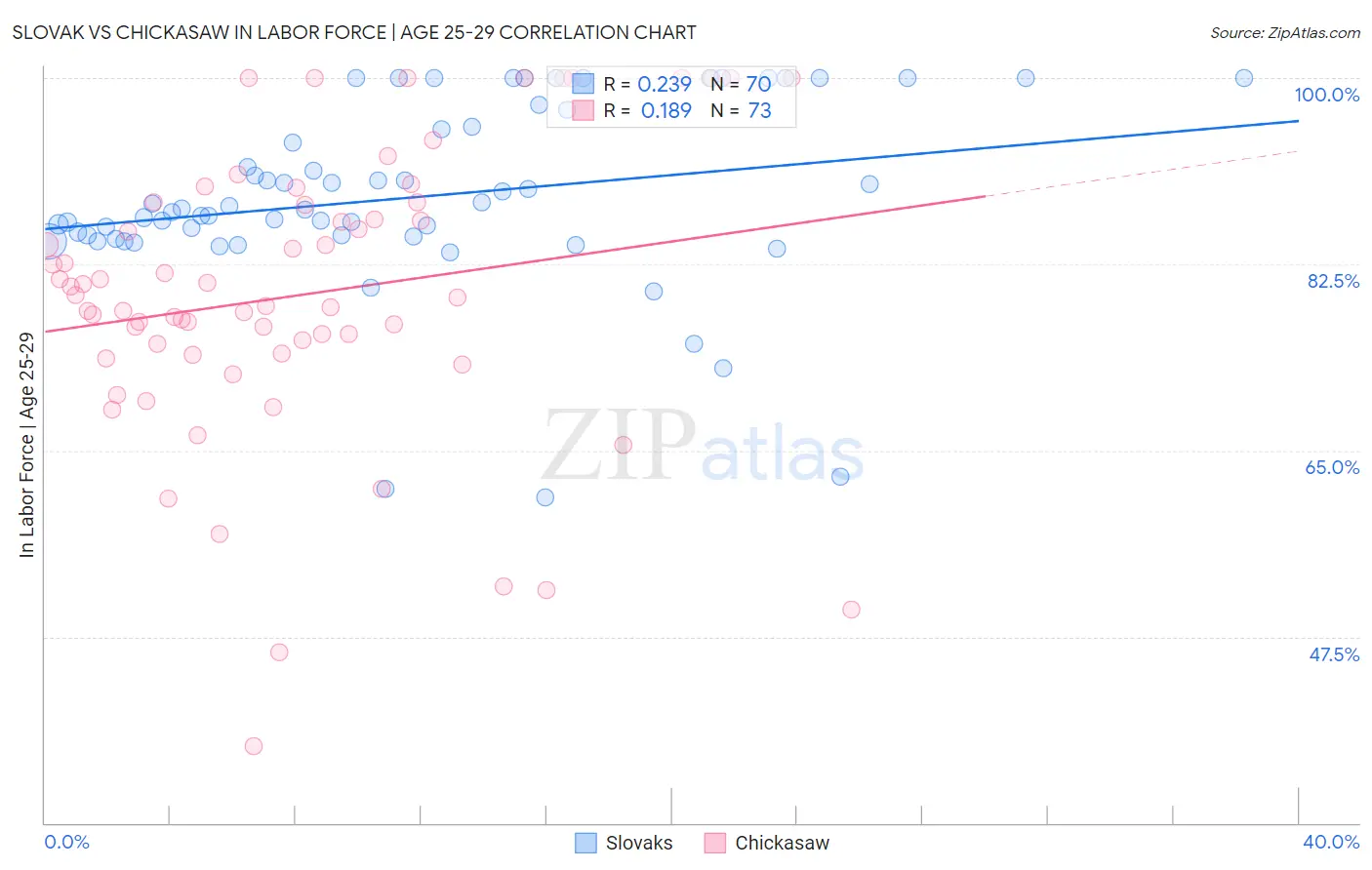 Slovak vs Chickasaw In Labor Force | Age 25-29