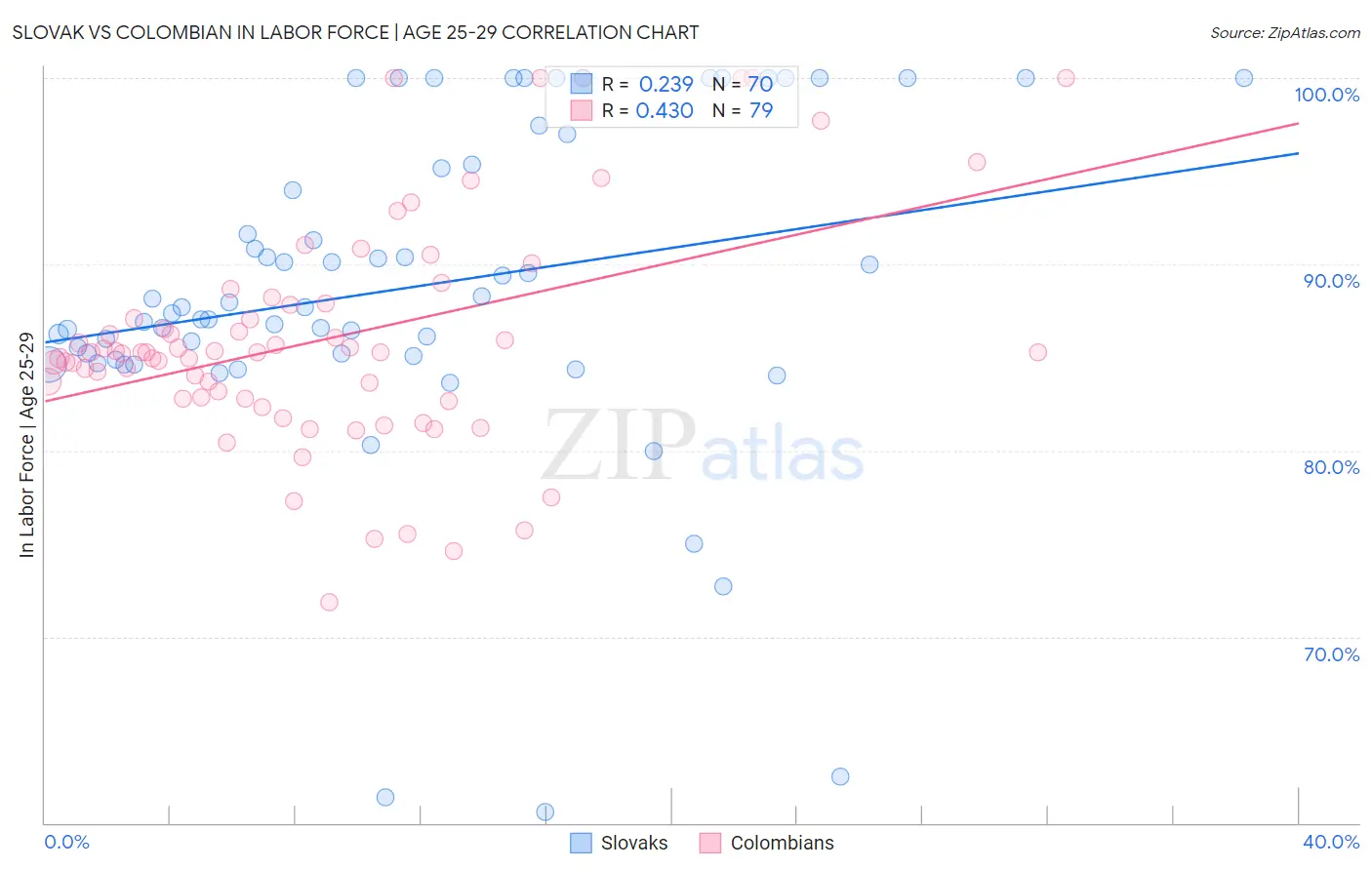 Slovak vs Colombian In Labor Force | Age 25-29