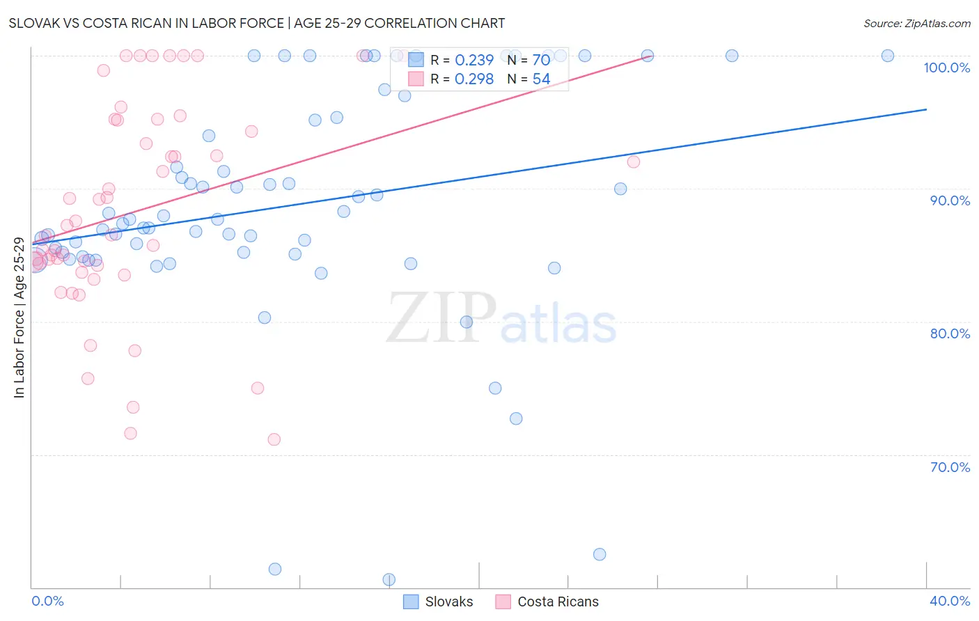 Slovak vs Costa Rican In Labor Force | Age 25-29