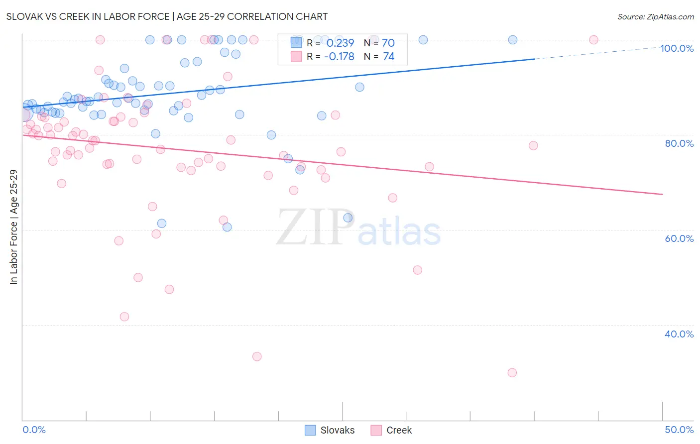 Slovak vs Creek In Labor Force | Age 25-29