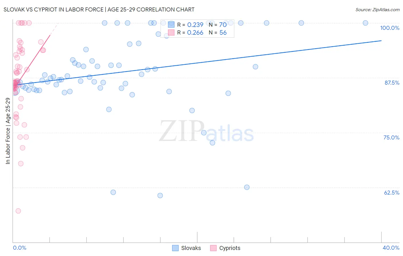 Slovak vs Cypriot In Labor Force | Age 25-29