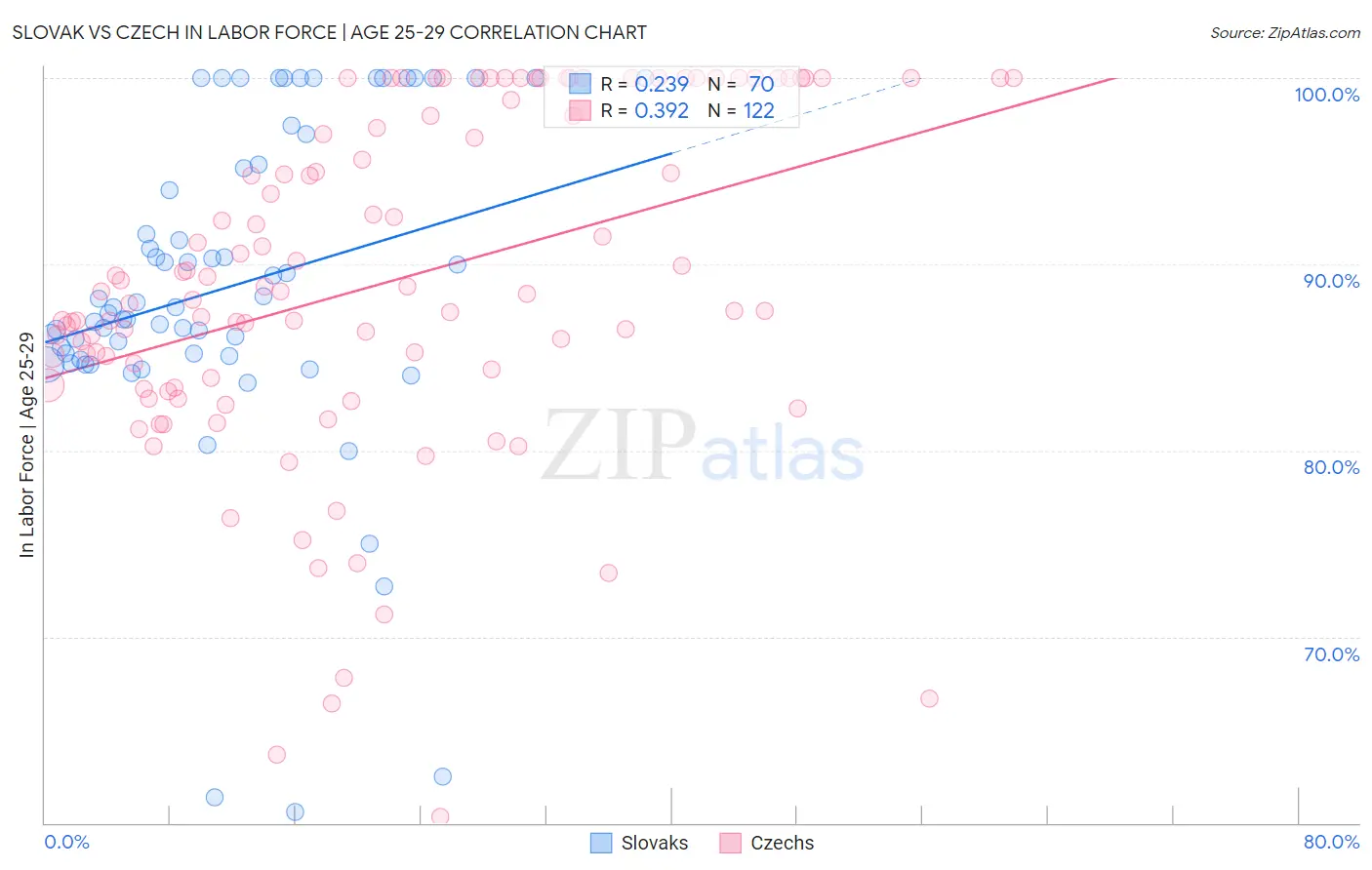 Slovak vs Czech In Labor Force | Age 25-29