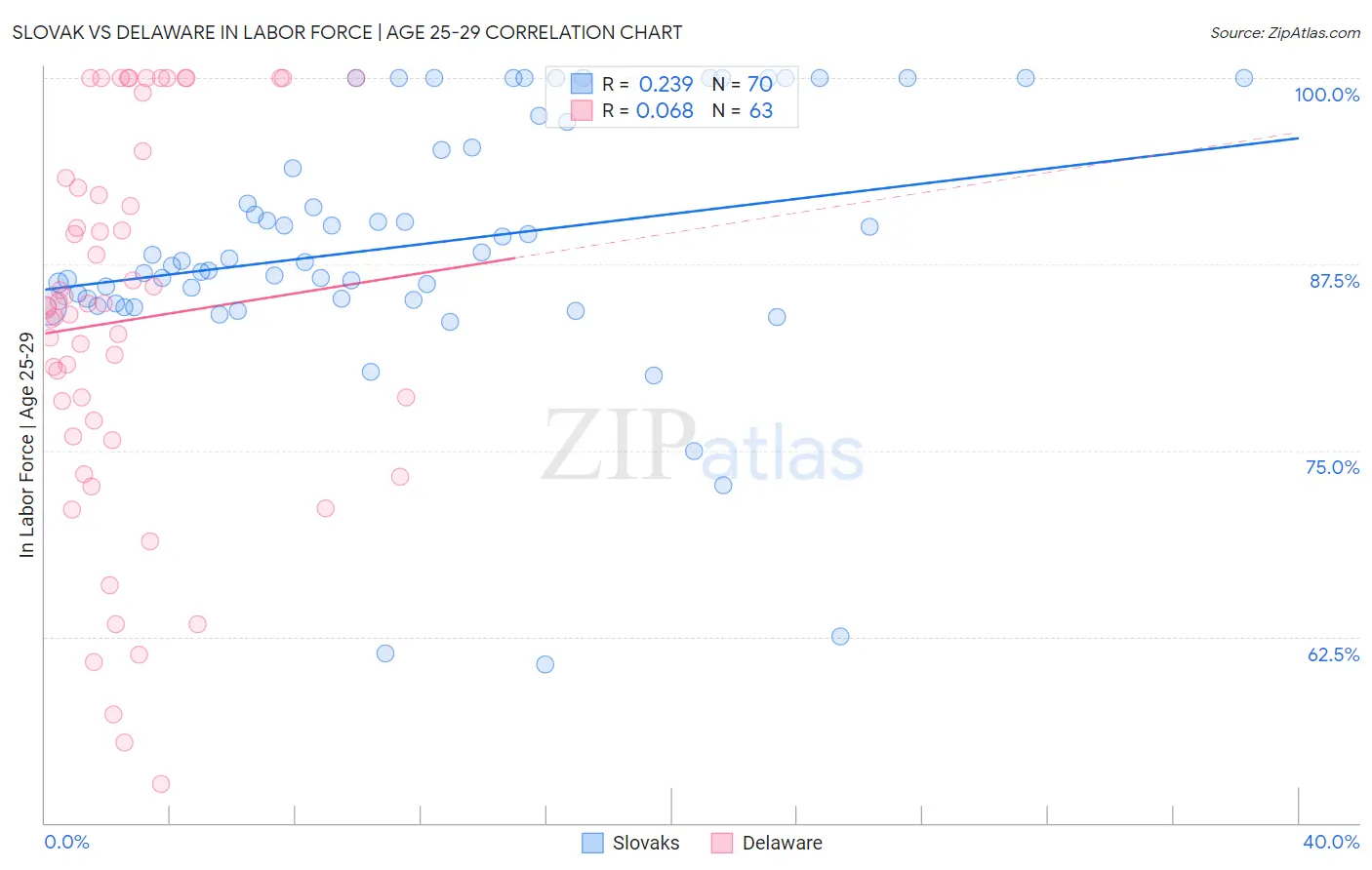 Slovak vs Delaware In Labor Force | Age 25-29
