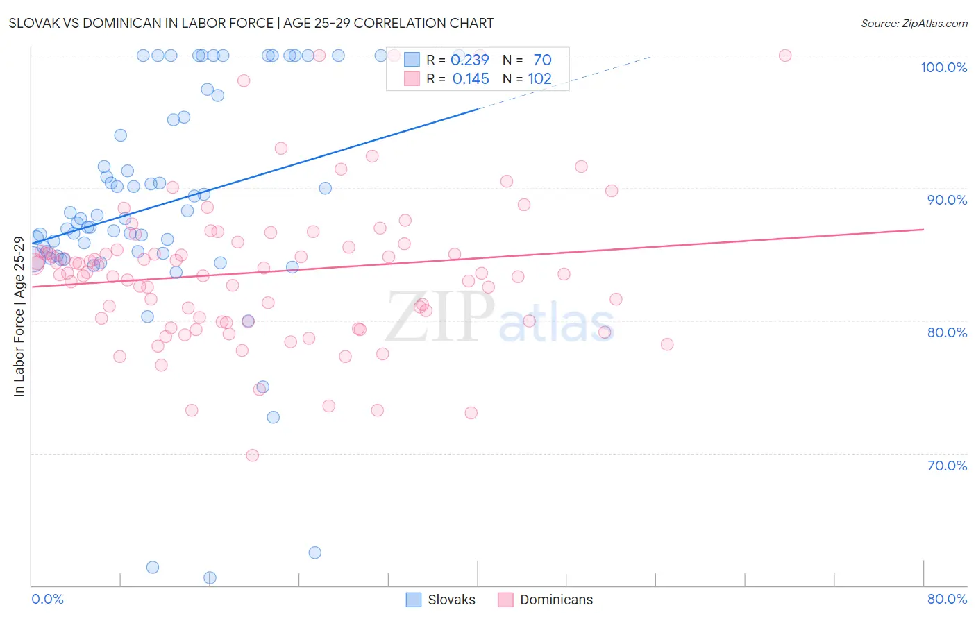 Slovak vs Dominican In Labor Force | Age 25-29
