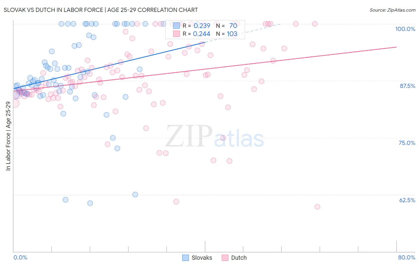 Slovak vs Dutch In Labor Force | Age 25-29