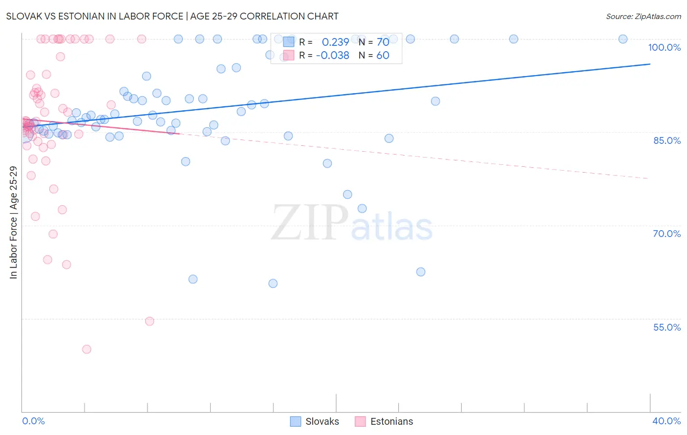 Slovak vs Estonian In Labor Force | Age 25-29