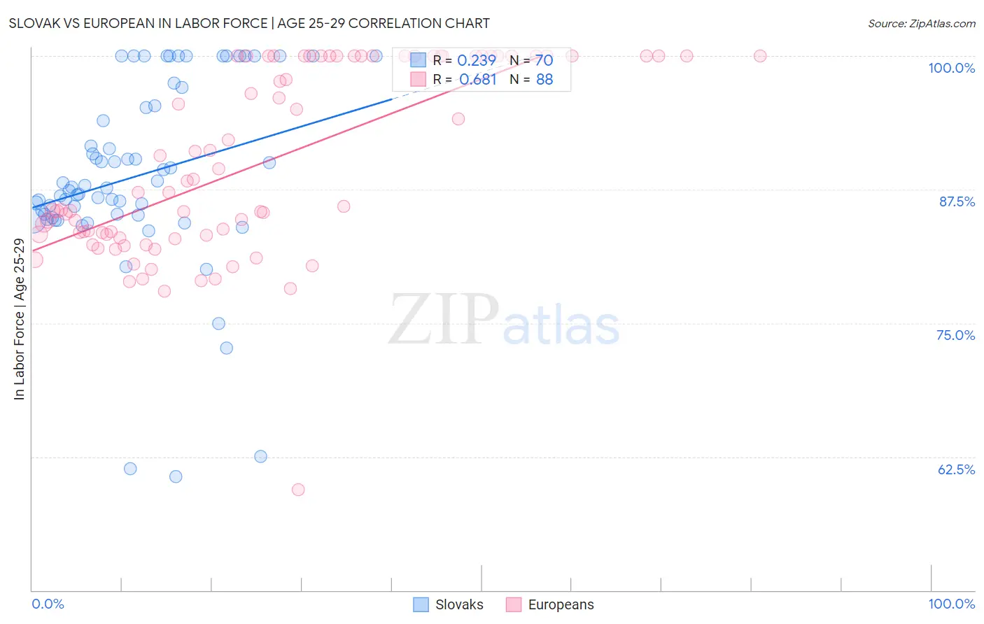 Slovak vs European In Labor Force | Age 25-29