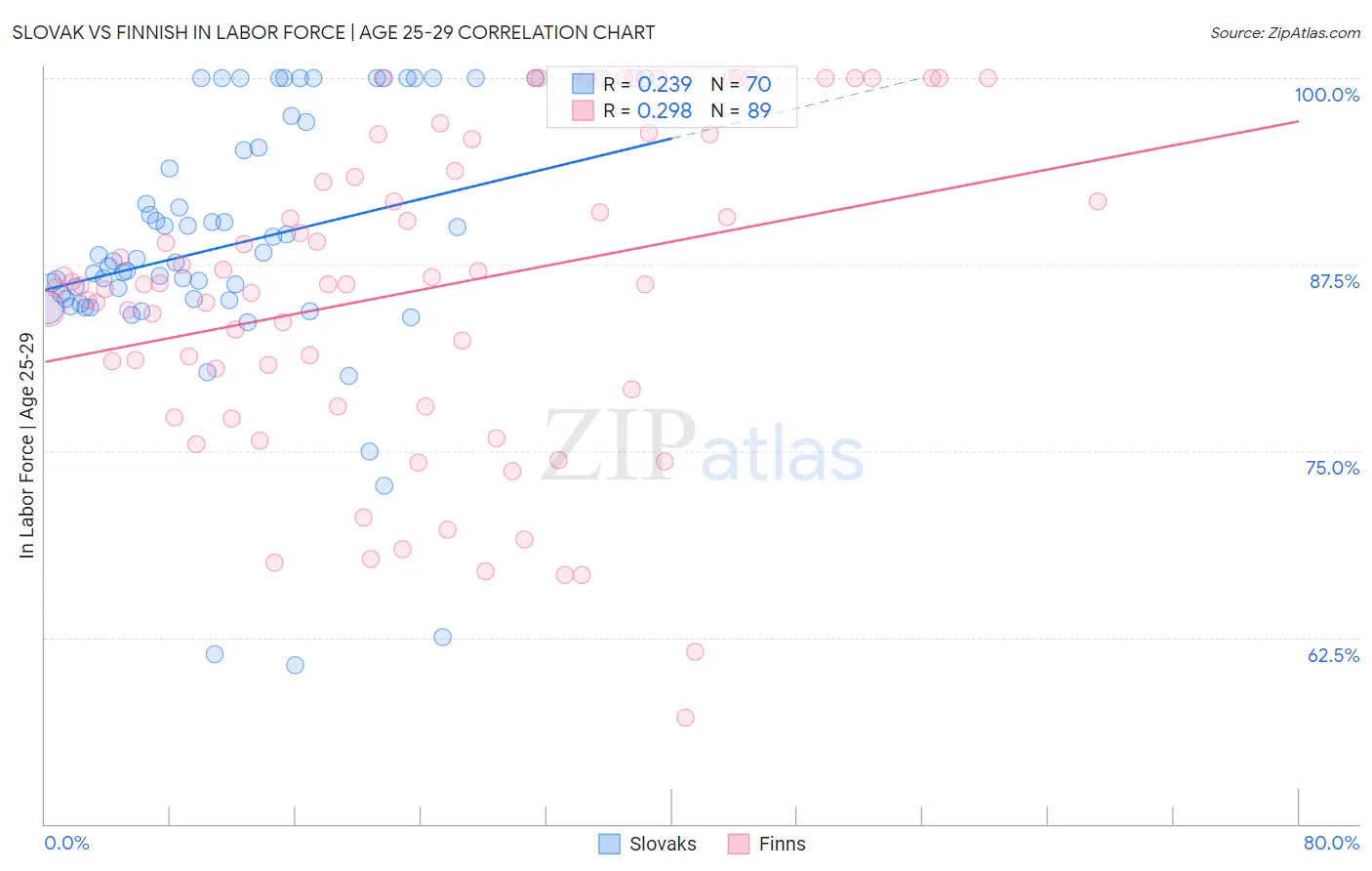 Slovak vs Finnish In Labor Force | Age 25-29