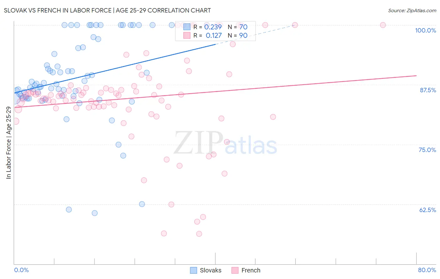 Slovak vs French In Labor Force | Age 25-29