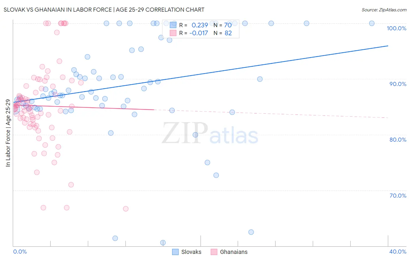 Slovak vs Ghanaian In Labor Force | Age 25-29