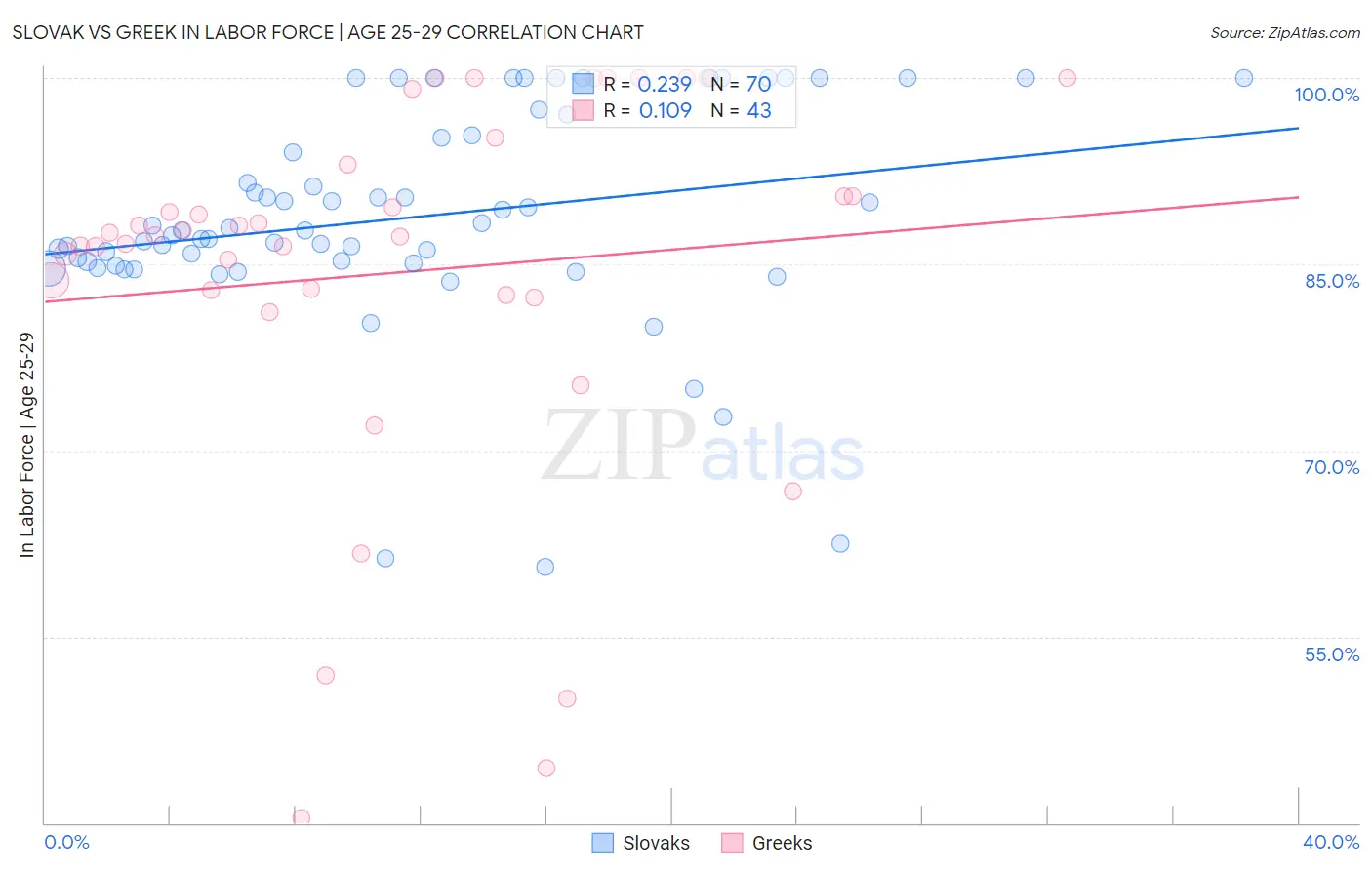 Slovak vs Greek In Labor Force | Age 25-29