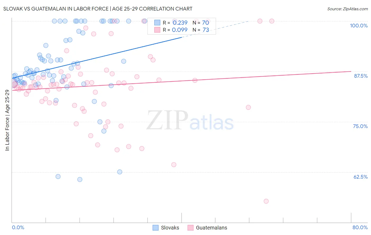 Slovak vs Guatemalan In Labor Force | Age 25-29