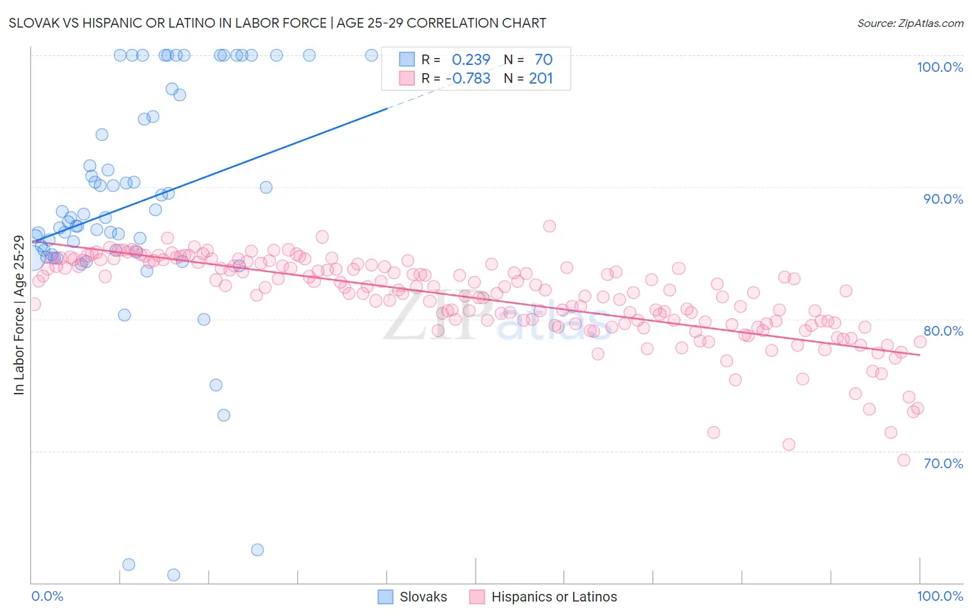 Slovak vs Hispanic or Latino In Labor Force | Age 25-29
