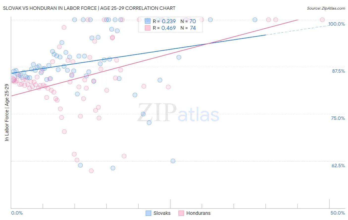 Slovak vs Honduran In Labor Force | Age 25-29