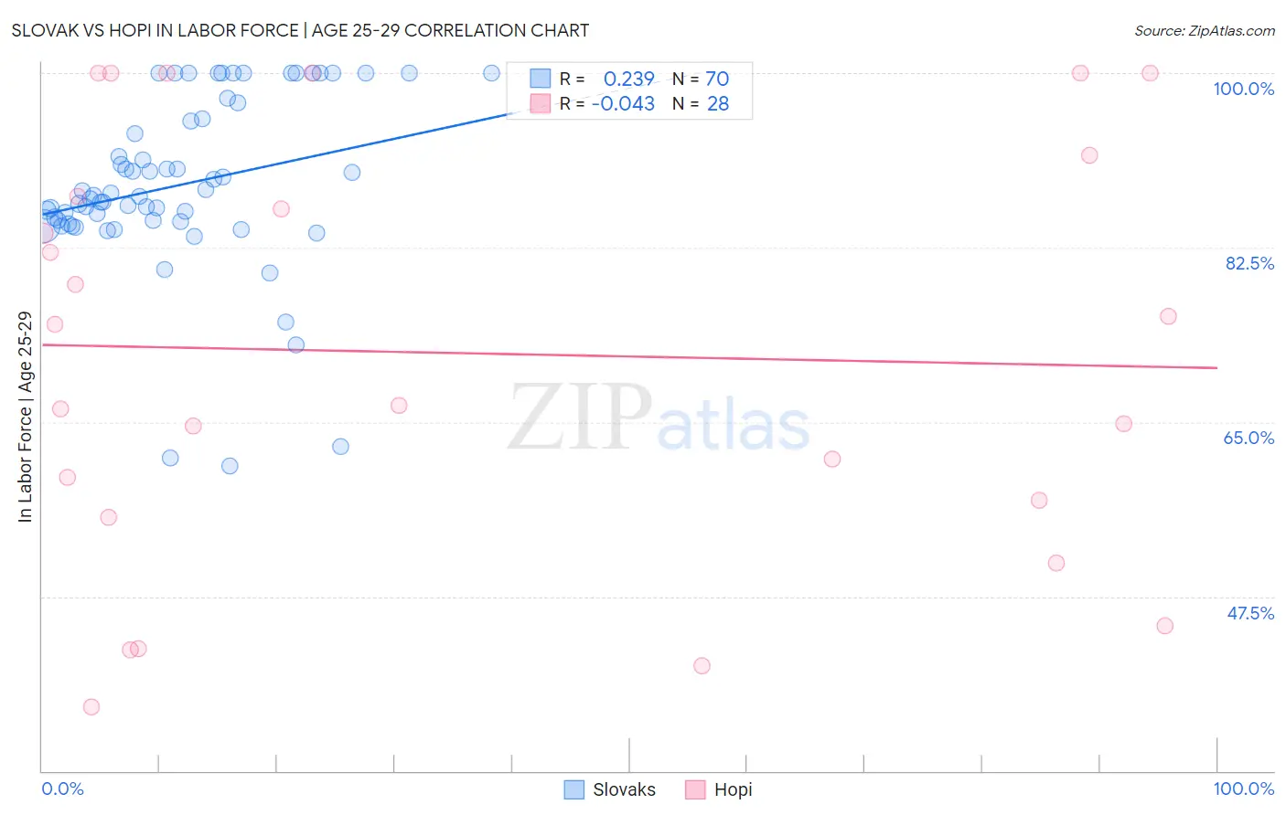 Slovak vs Hopi In Labor Force | Age 25-29