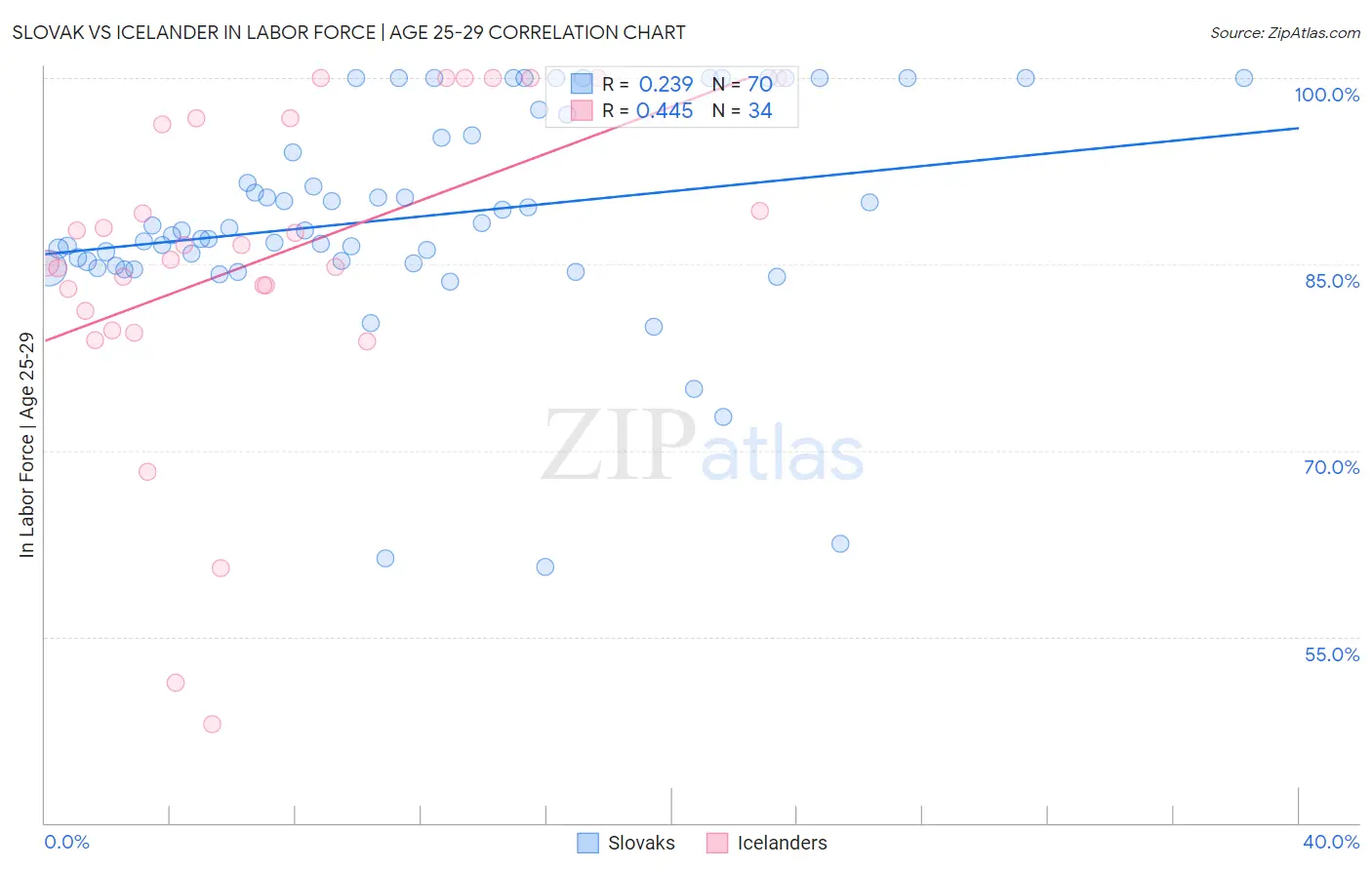 Slovak vs Icelander In Labor Force | Age 25-29