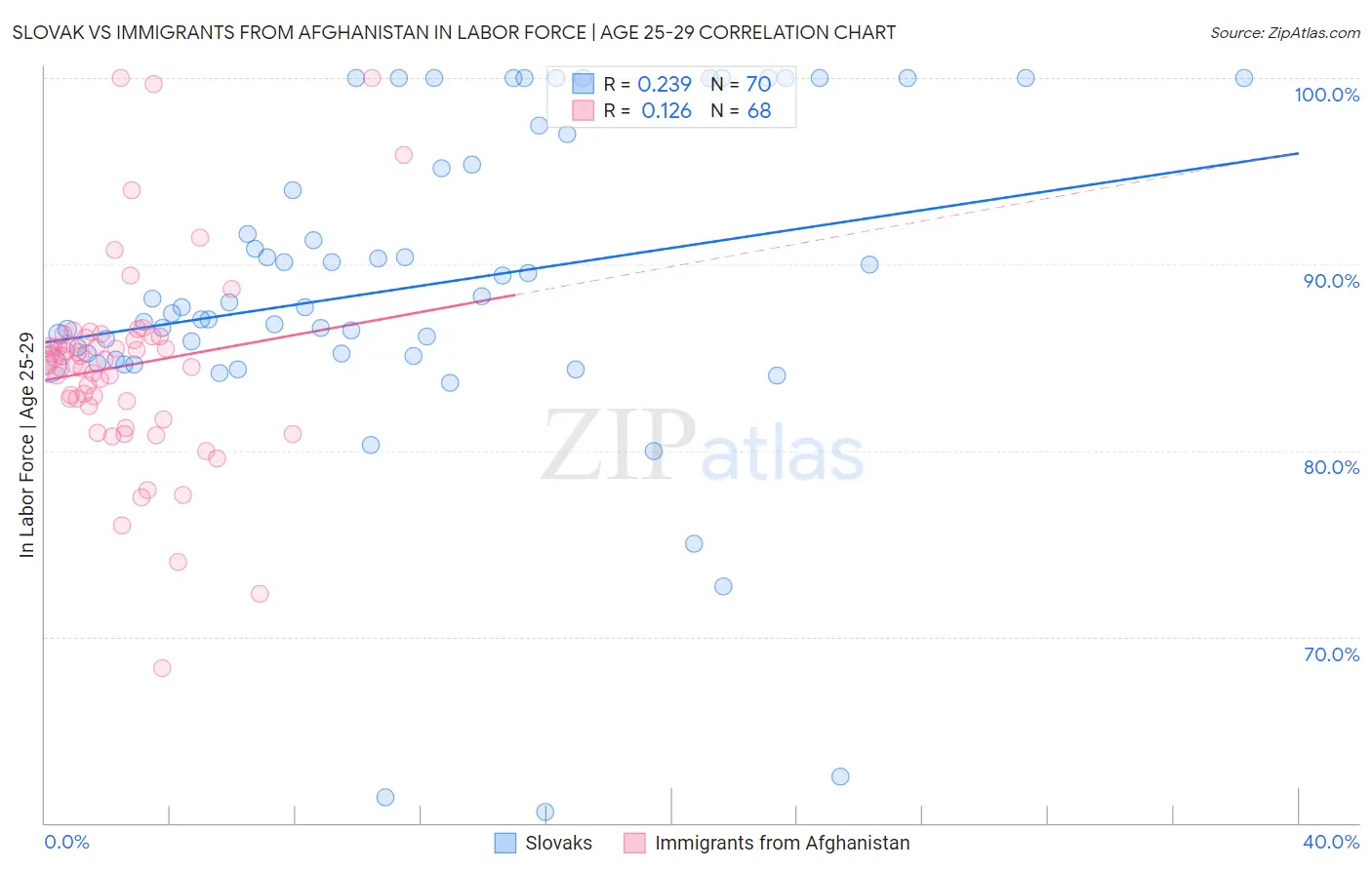 Slovak vs Immigrants from Afghanistan In Labor Force | Age 25-29