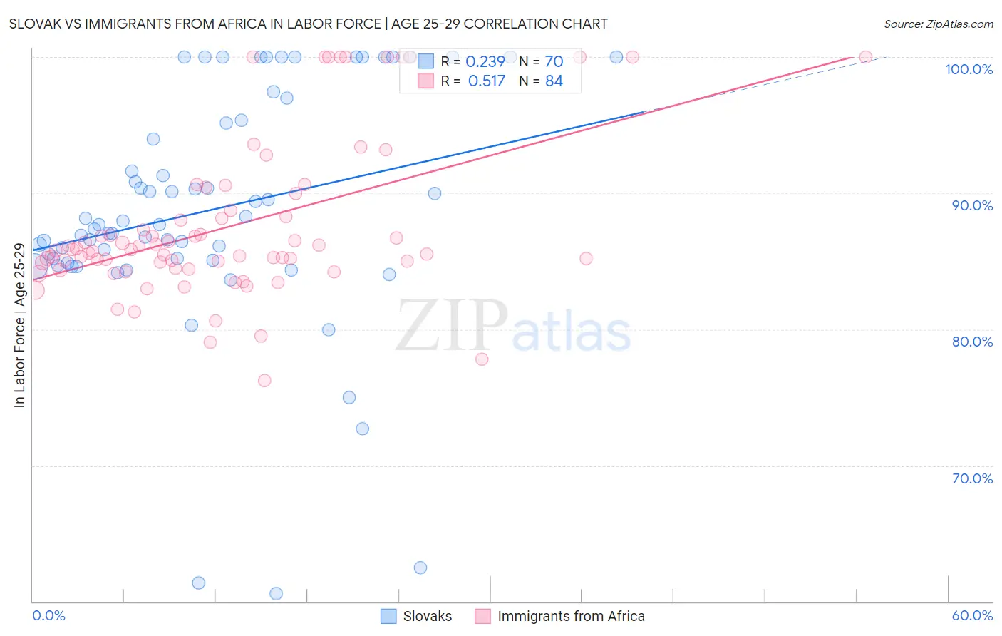 Slovak vs Immigrants from Africa In Labor Force | Age 25-29