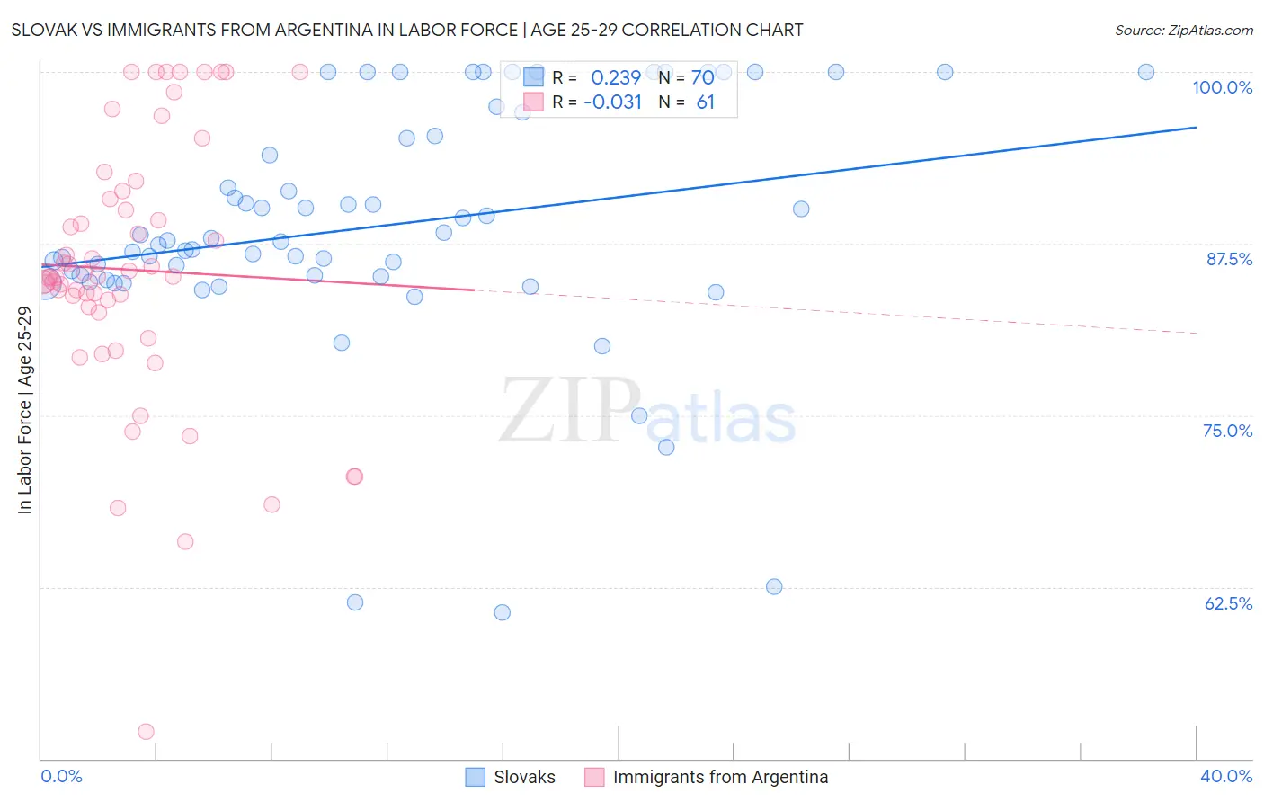 Slovak vs Immigrants from Argentina In Labor Force | Age 25-29
