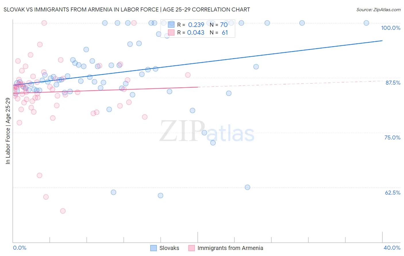 Slovak vs Immigrants from Armenia In Labor Force | Age 25-29