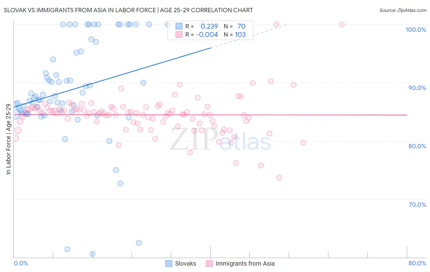 Slovak vs Immigrants from Asia In Labor Force | Age 25-29