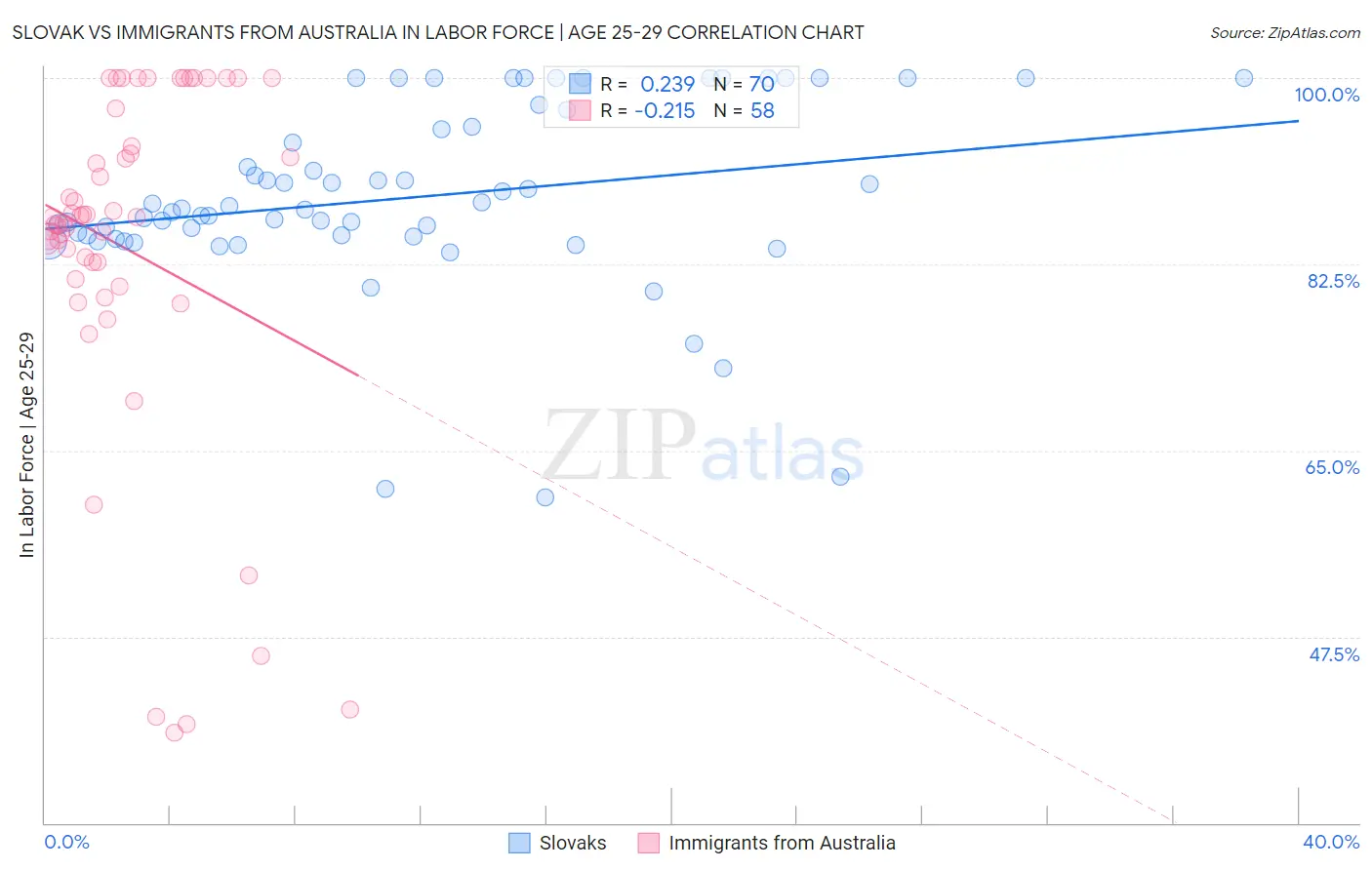 Slovak vs Immigrants from Australia In Labor Force | Age 25-29