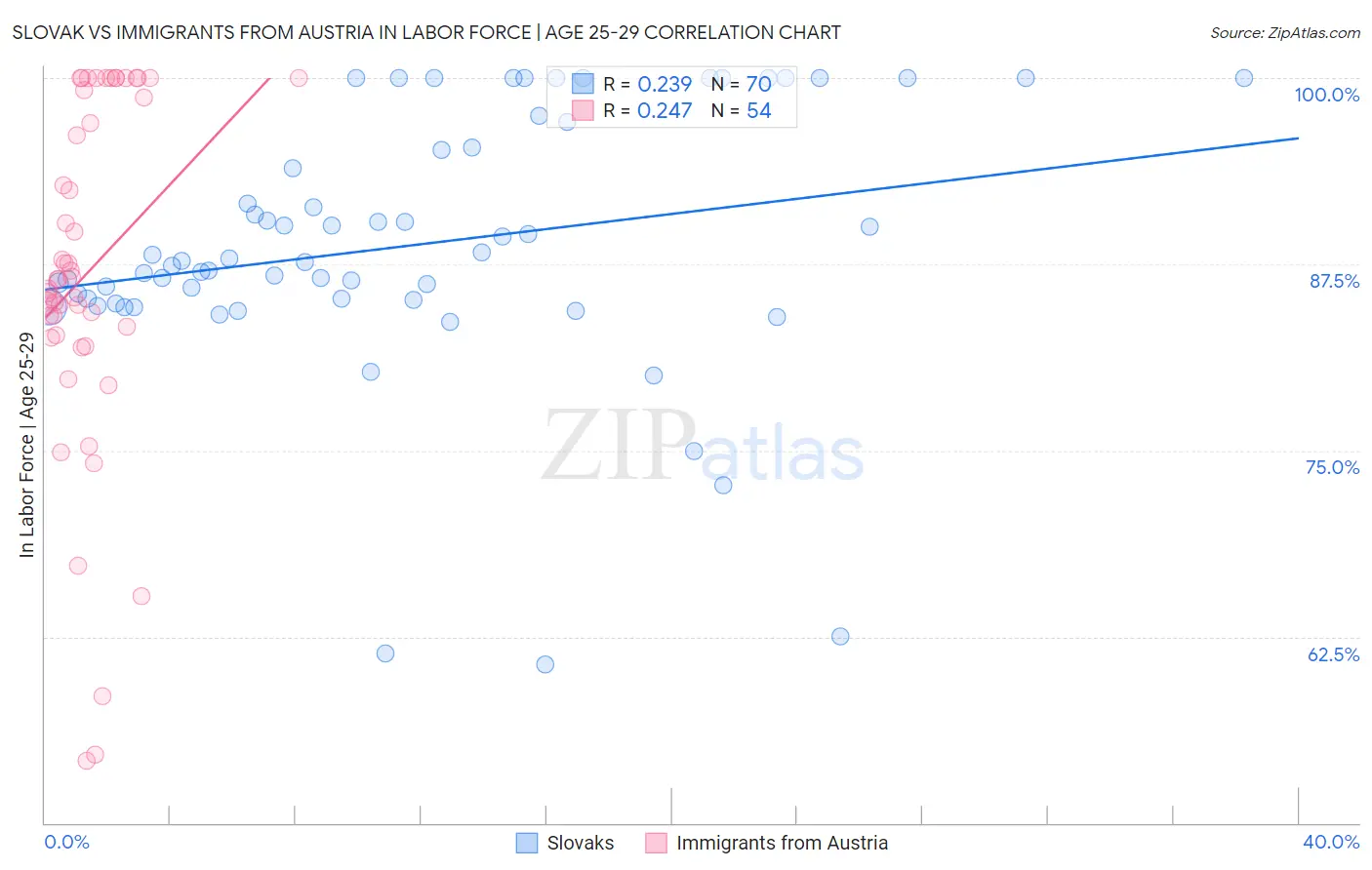 Slovak vs Immigrants from Austria In Labor Force | Age 25-29
