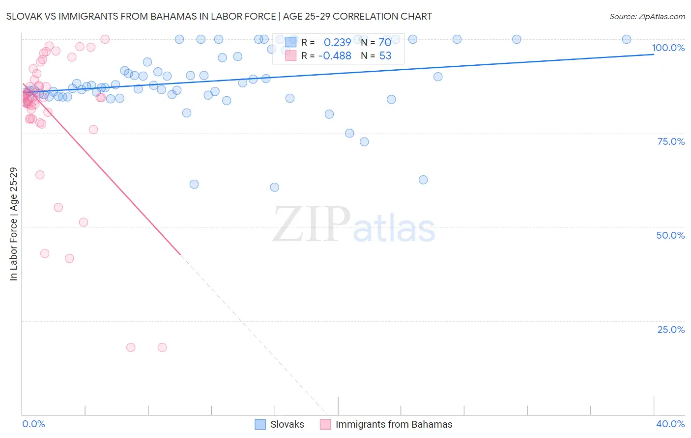 Slovak vs Immigrants from Bahamas In Labor Force | Age 25-29