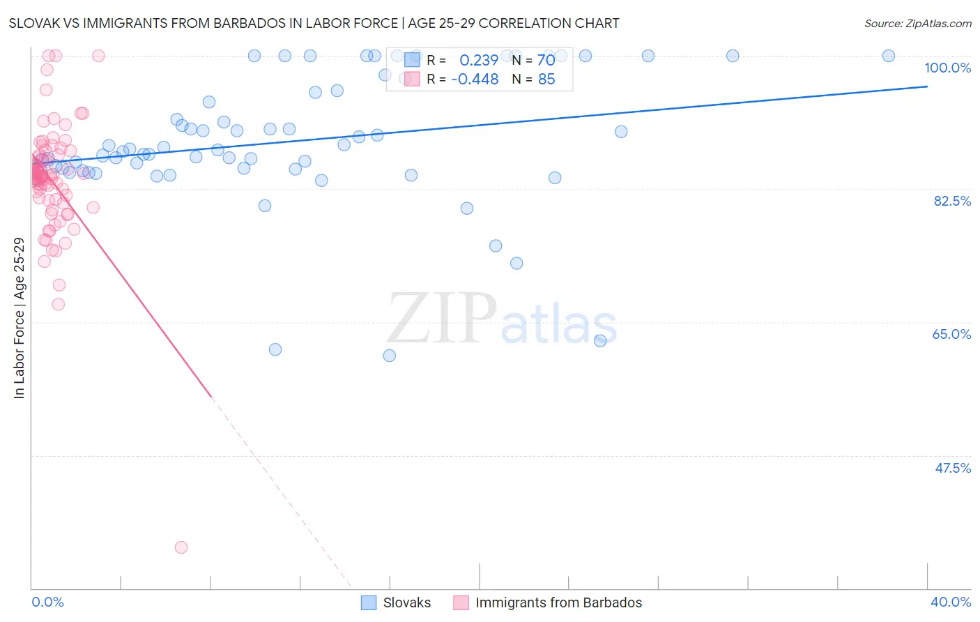 Slovak vs Immigrants from Barbados In Labor Force | Age 25-29