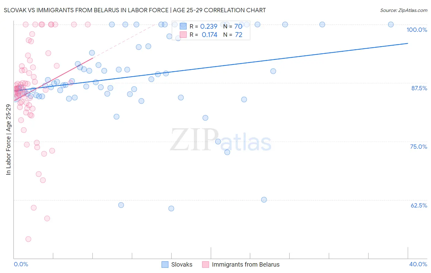 Slovak vs Immigrants from Belarus In Labor Force | Age 25-29