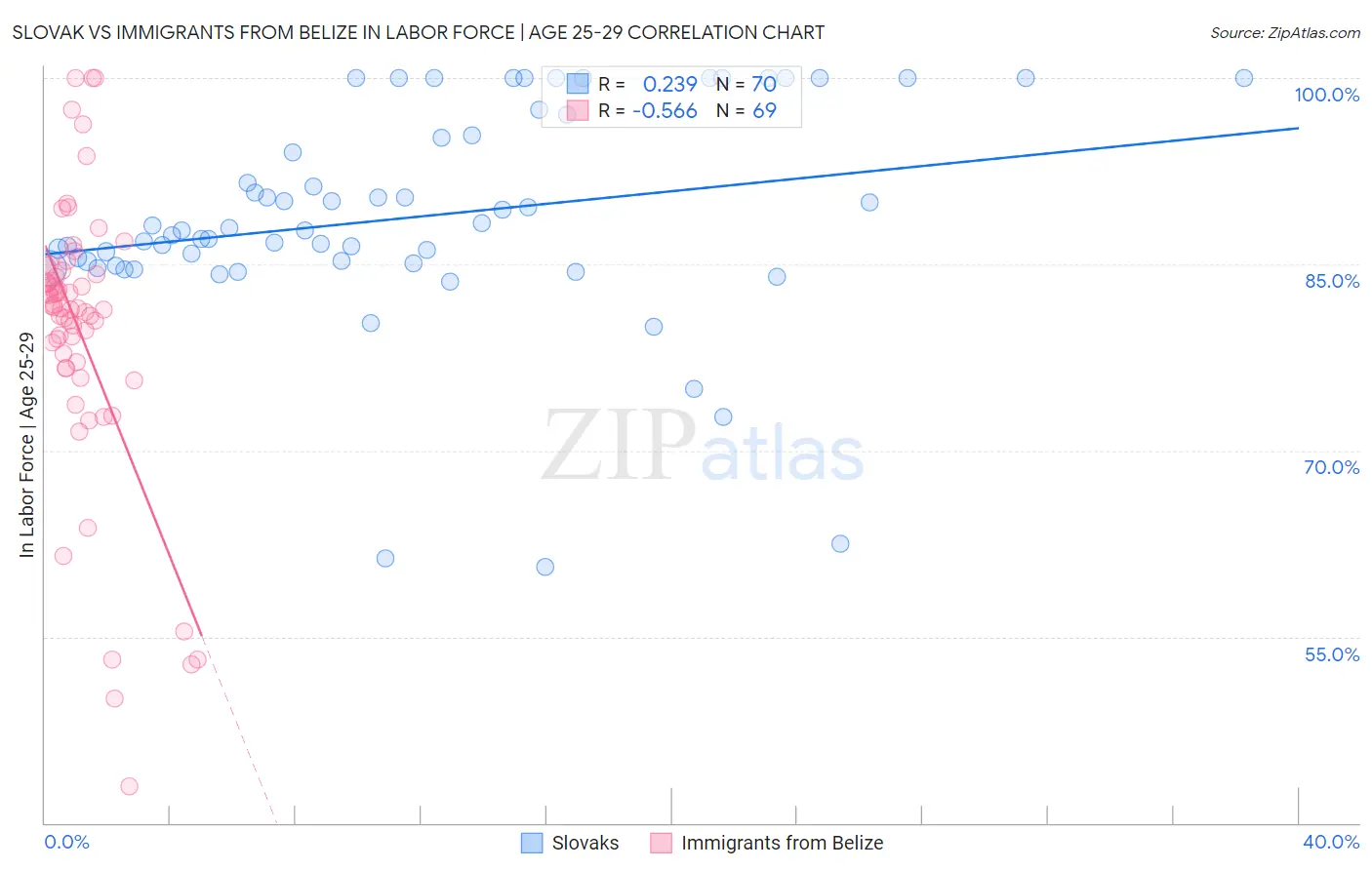 Slovak vs Immigrants from Belize In Labor Force | Age 25-29