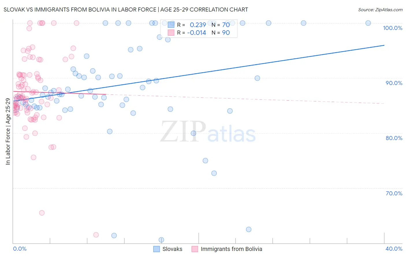 Slovak vs Immigrants from Bolivia In Labor Force | Age 25-29