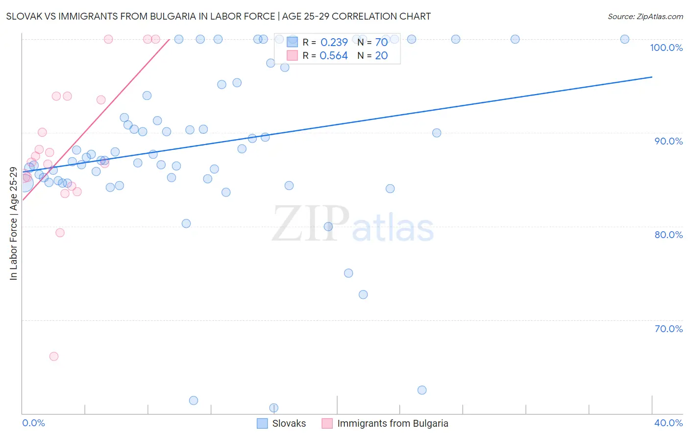 Slovak vs Immigrants from Bulgaria In Labor Force | Age 25-29