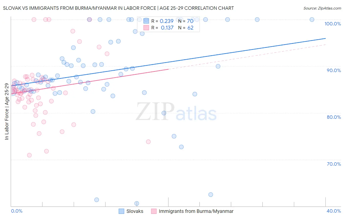 Slovak vs Immigrants from Burma/Myanmar In Labor Force | Age 25-29