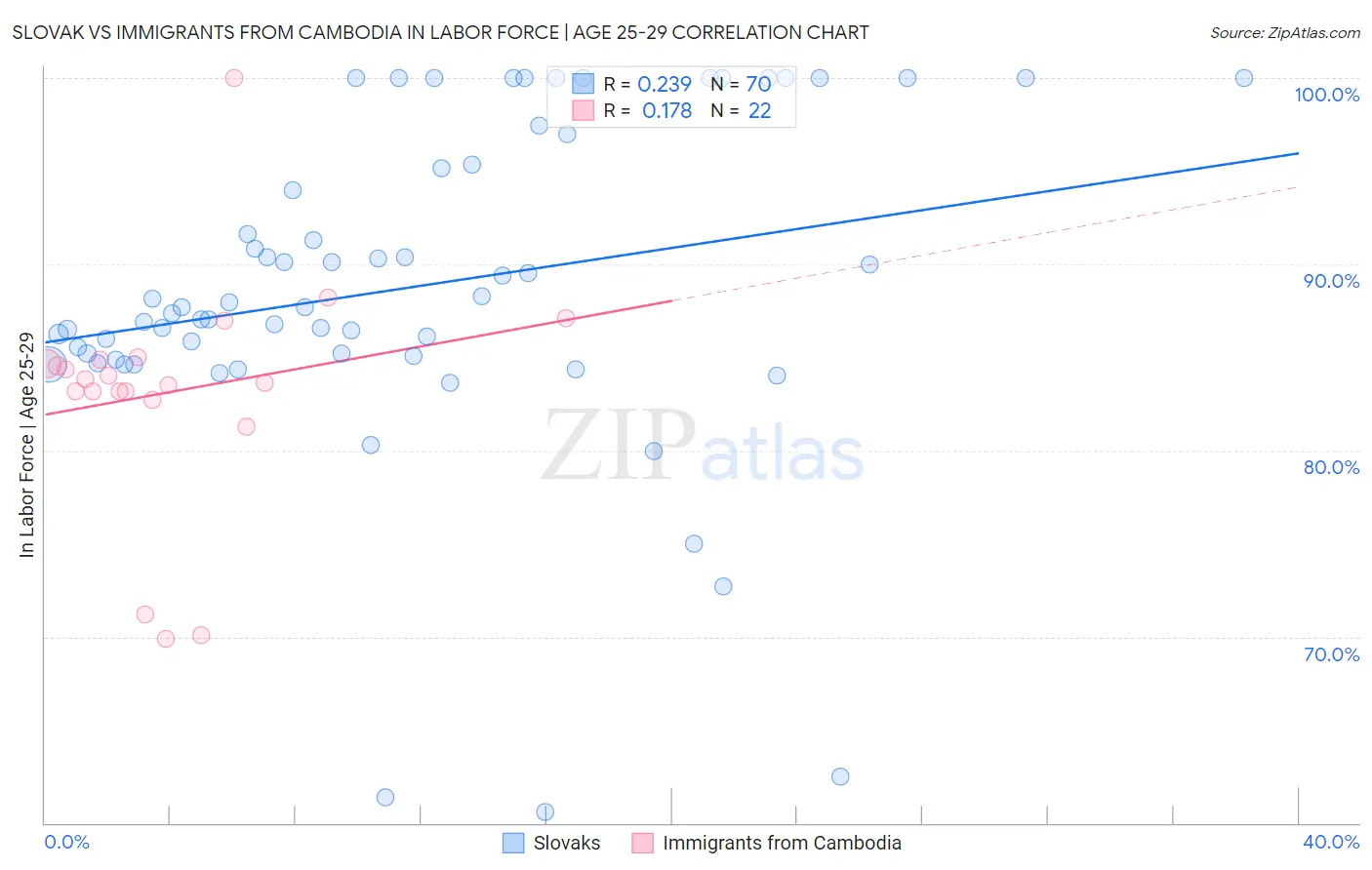 Slovak vs Immigrants from Cambodia In Labor Force | Age 25-29