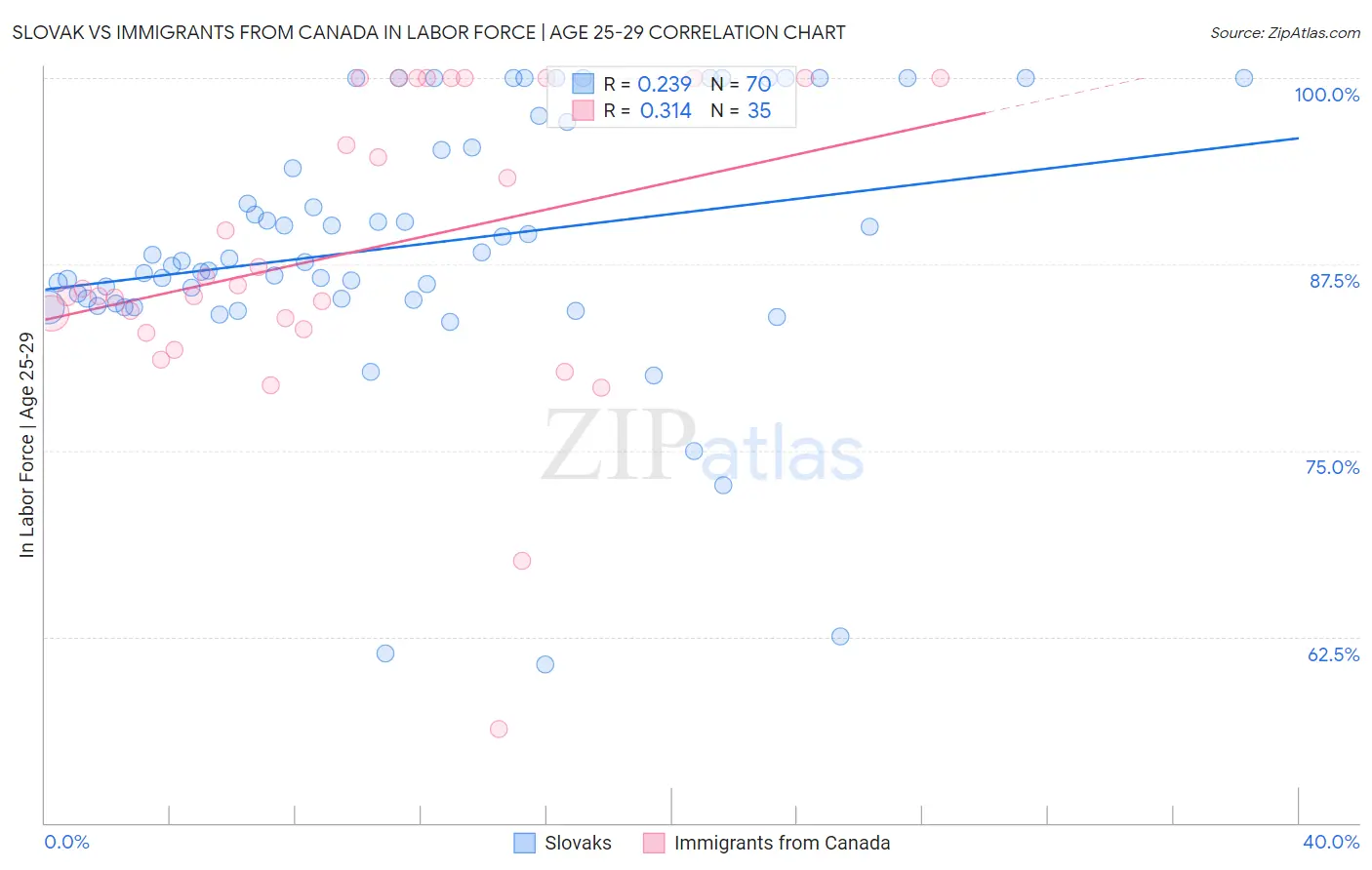 Slovak vs Immigrants from Canada In Labor Force | Age 25-29