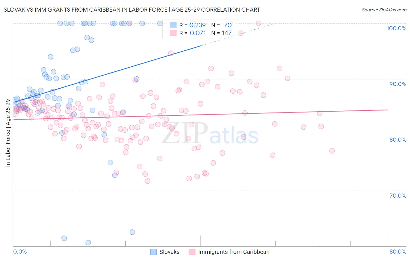 Slovak vs Immigrants from Caribbean In Labor Force | Age 25-29