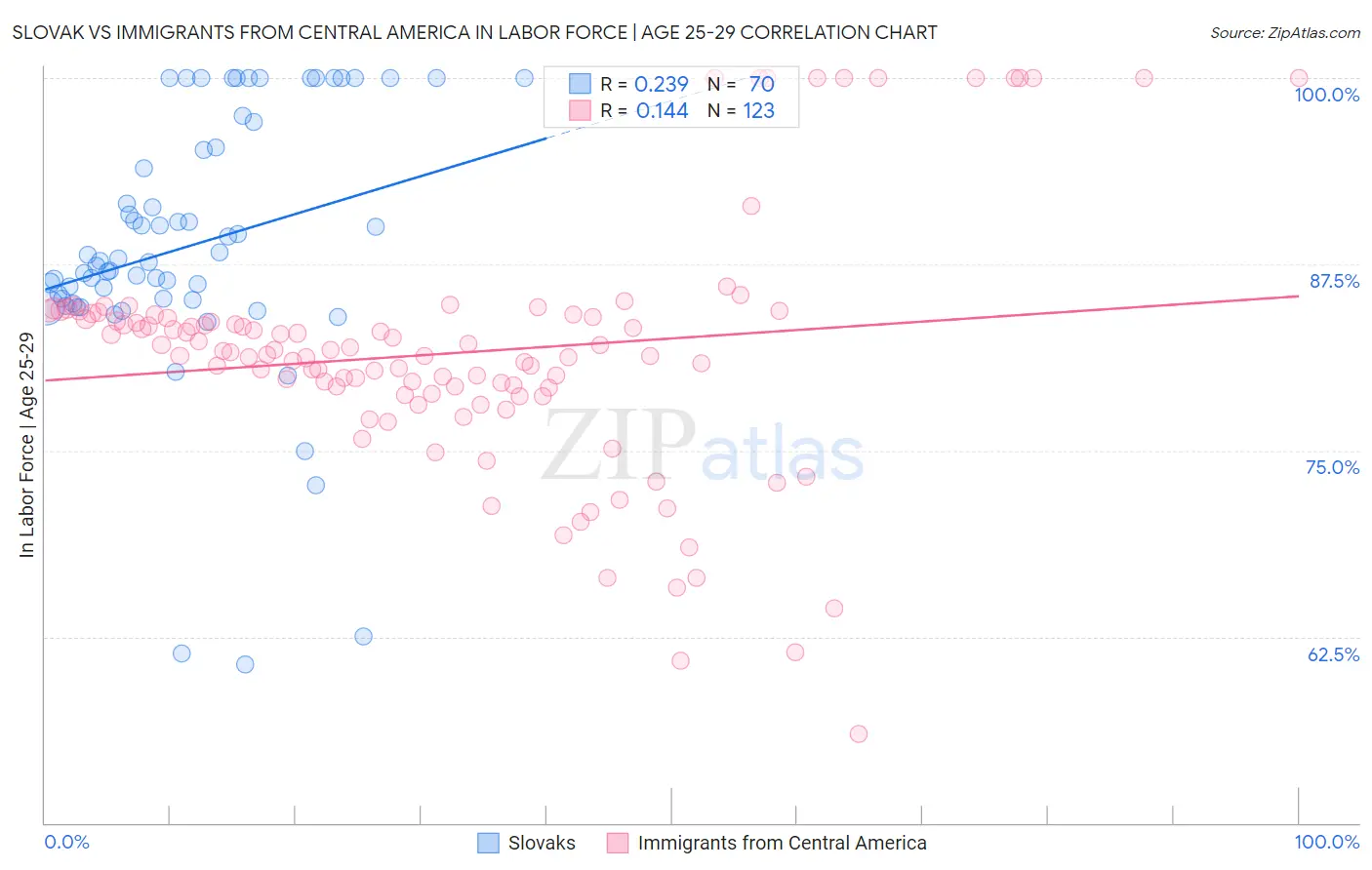 Slovak vs Immigrants from Central America In Labor Force | Age 25-29