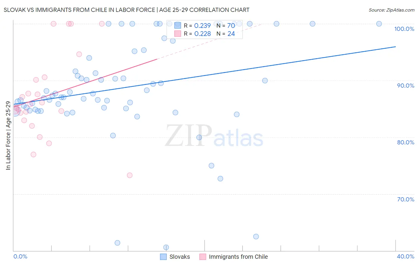 Slovak vs Immigrants from Chile In Labor Force | Age 25-29