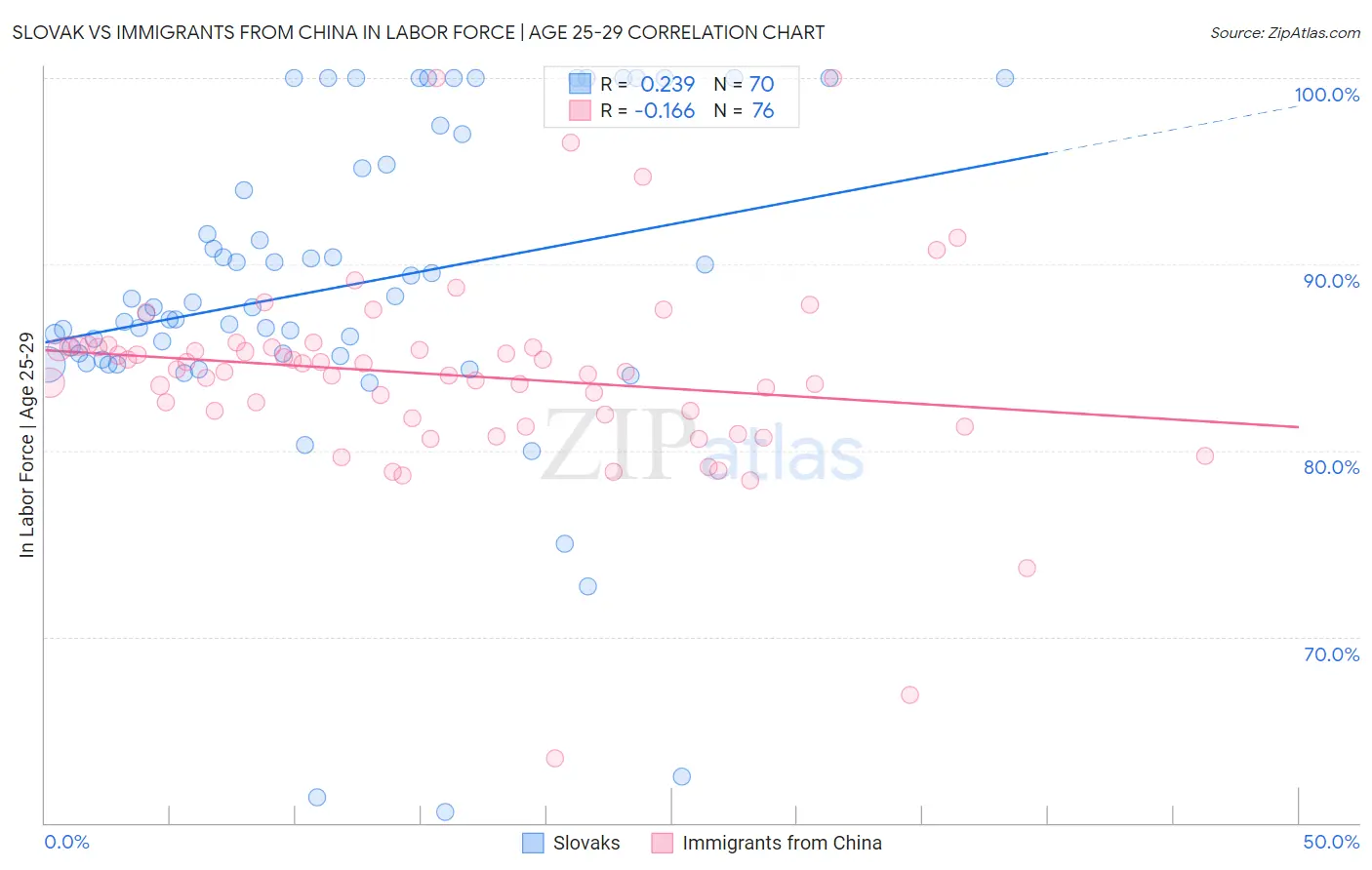 Slovak vs Immigrants from China In Labor Force | Age 25-29