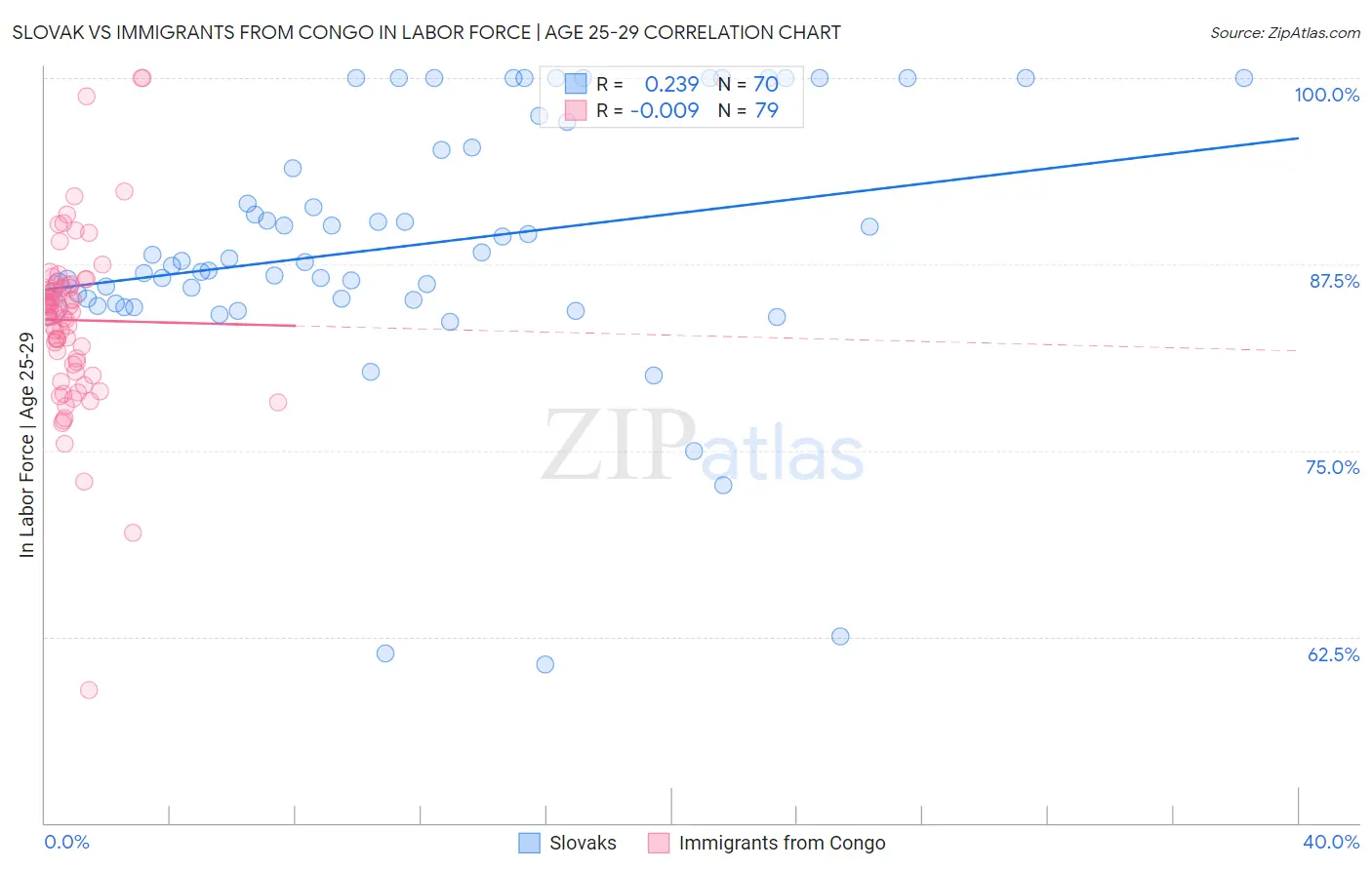 Slovak vs Immigrants from Congo In Labor Force | Age 25-29