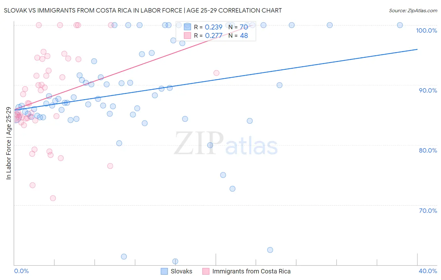 Slovak vs Immigrants from Costa Rica In Labor Force | Age 25-29
