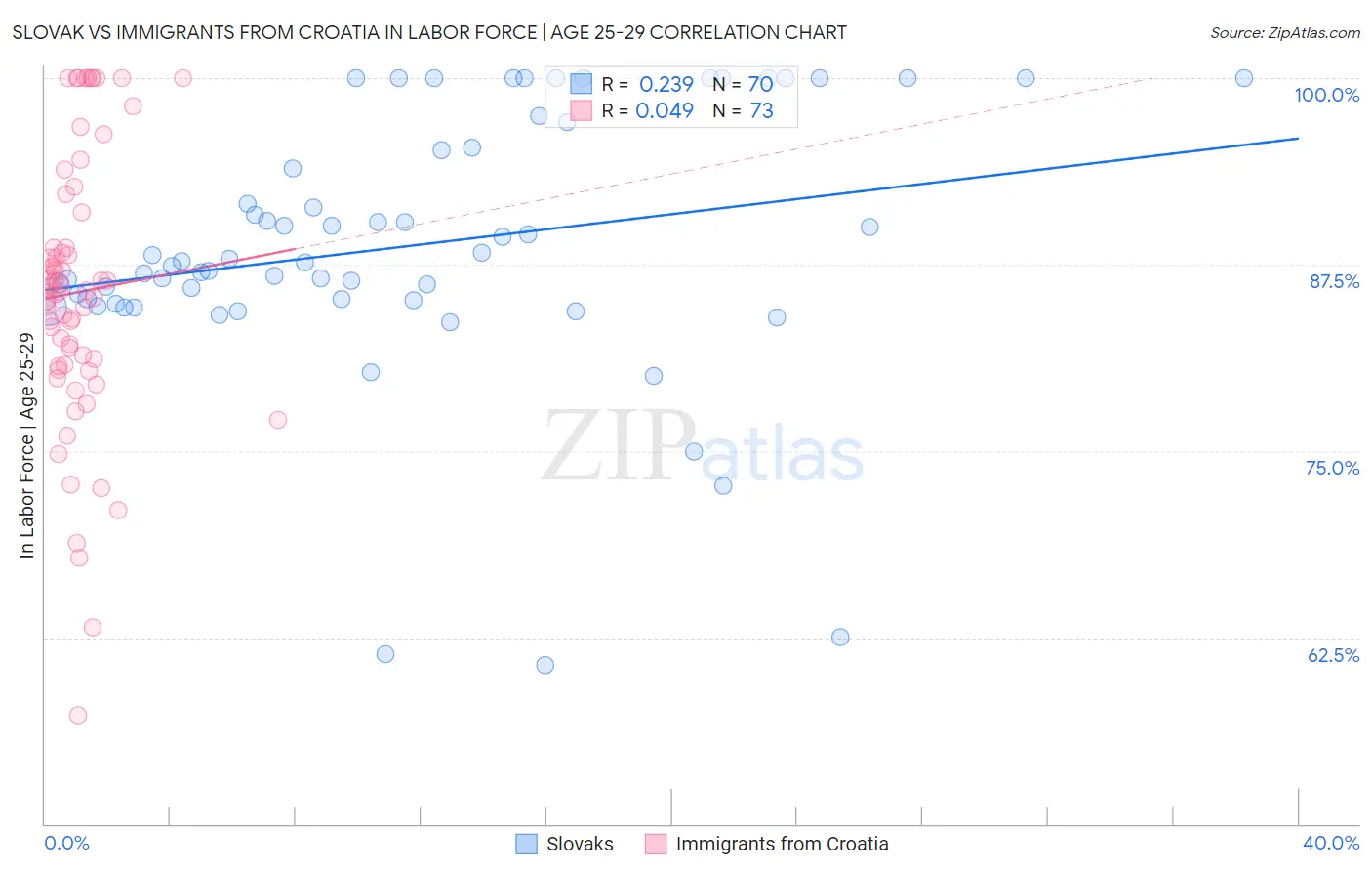 Slovak vs Immigrants from Croatia In Labor Force | Age 25-29