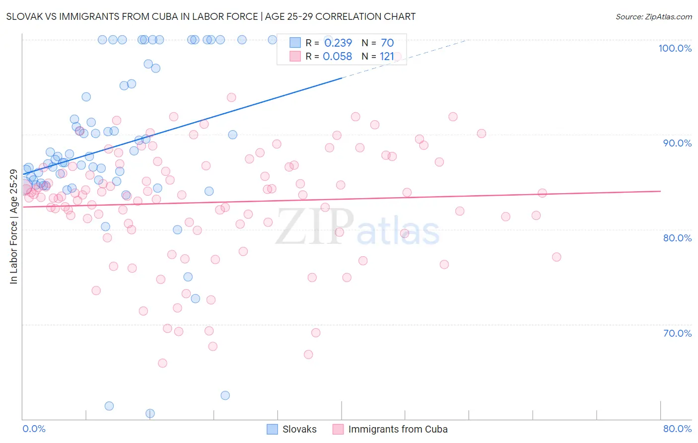 Slovak vs Immigrants from Cuba In Labor Force | Age 25-29