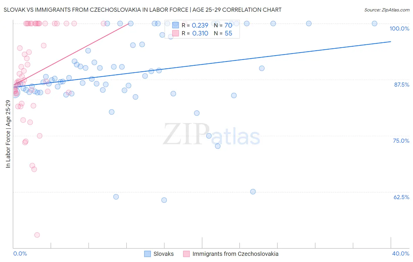 Slovak vs Immigrants from Czechoslovakia In Labor Force | Age 25-29