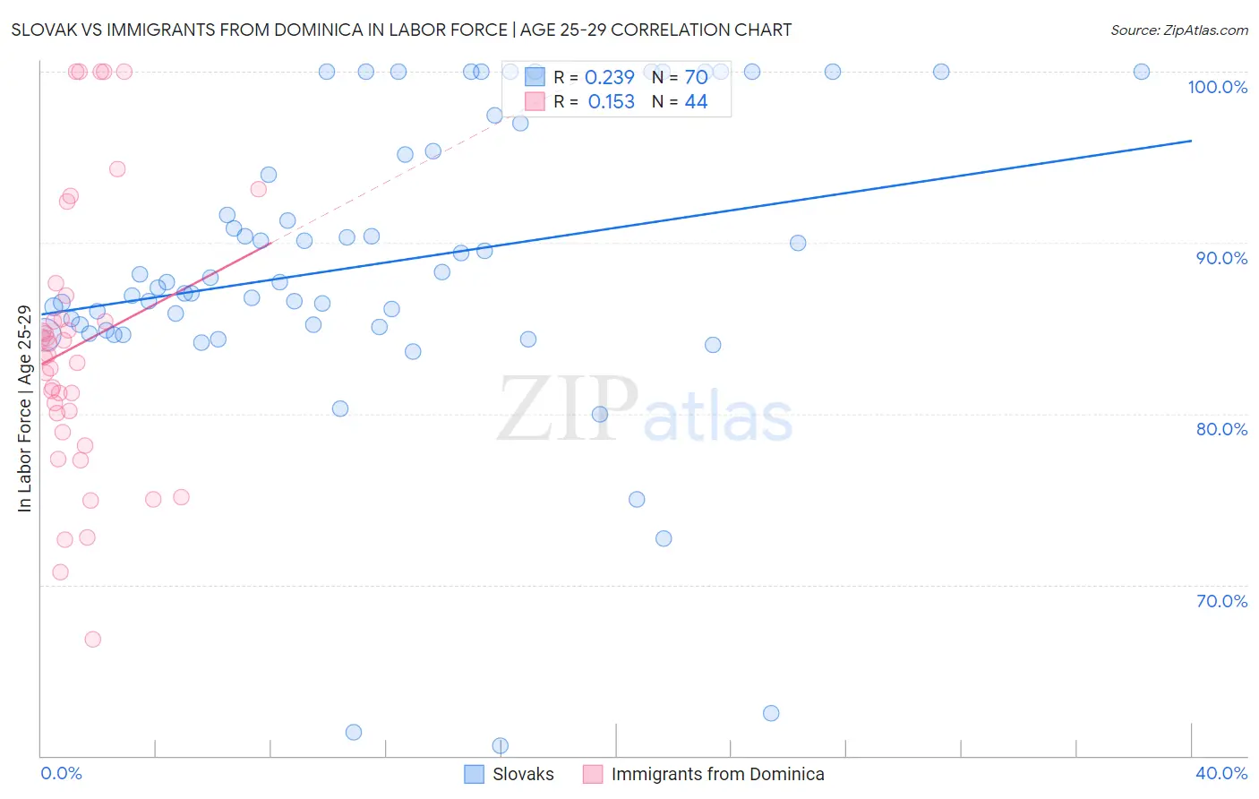 Slovak vs Immigrants from Dominica In Labor Force | Age 25-29