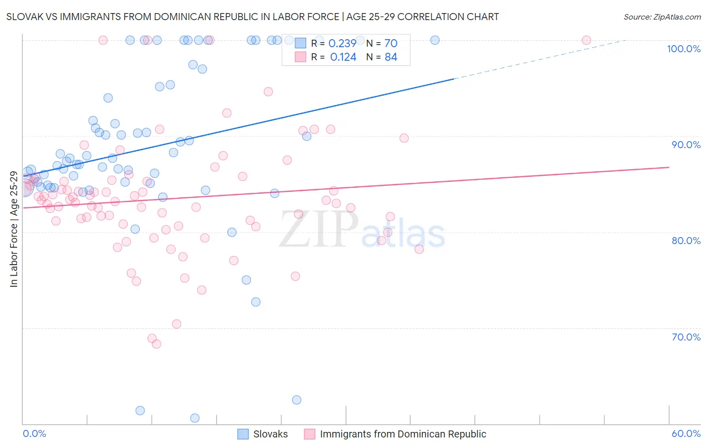 Slovak vs Immigrants from Dominican Republic In Labor Force | Age 25-29