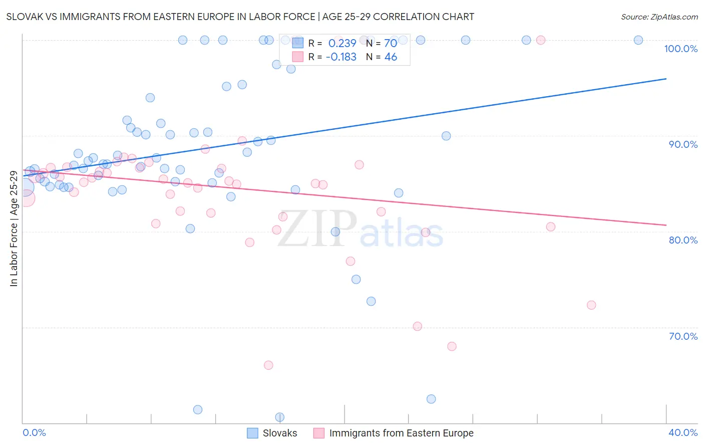 Slovak vs Immigrants from Eastern Europe In Labor Force | Age 25-29