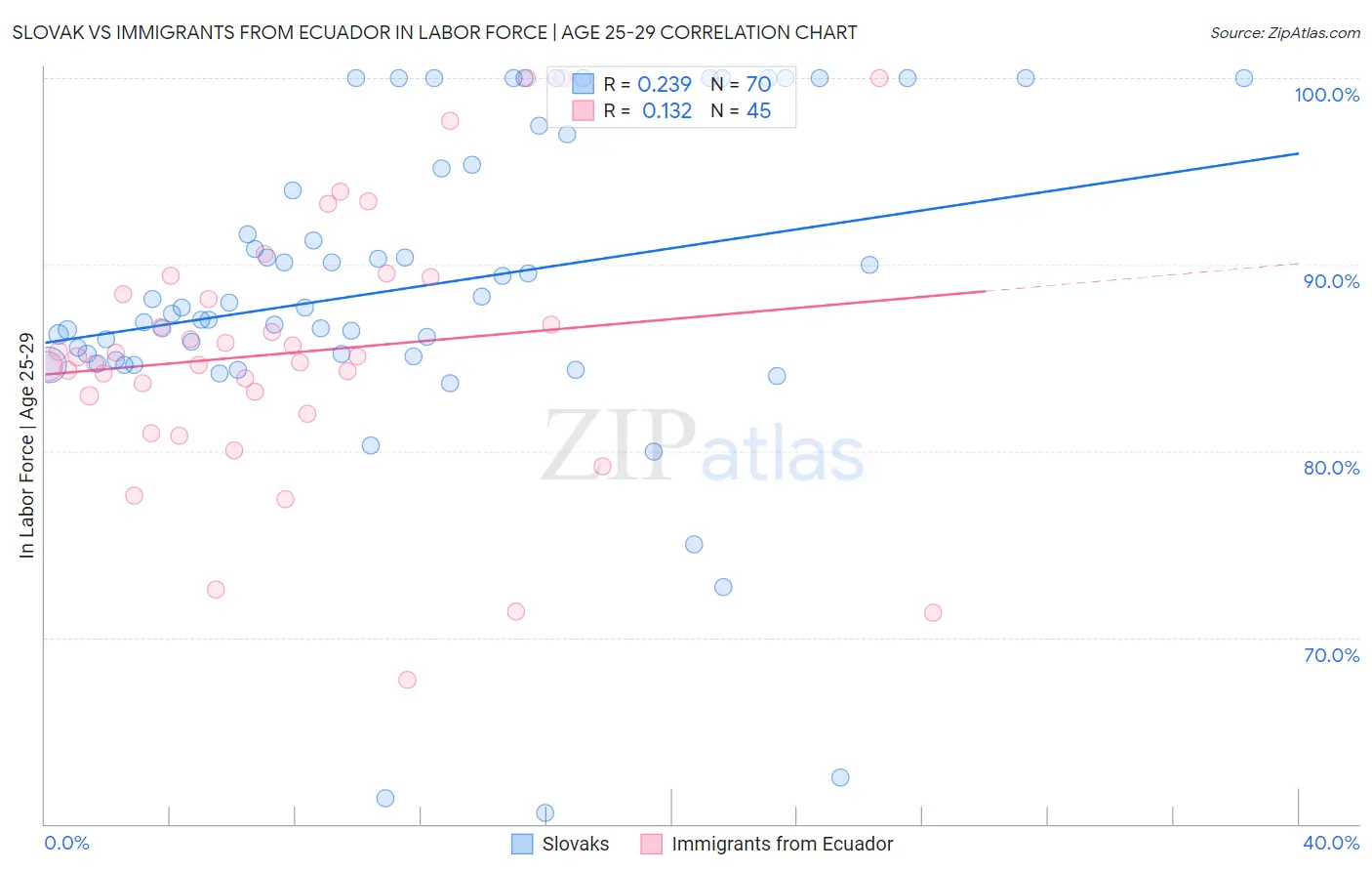 Slovak vs Immigrants from Ecuador In Labor Force | Age 25-29